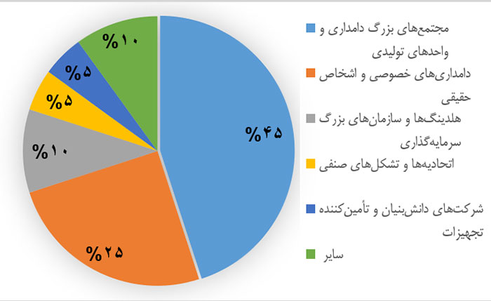 کلاس حضوری آموزشی نرم‌افزار مدیریت هوشمند دامپروری مدیران 10