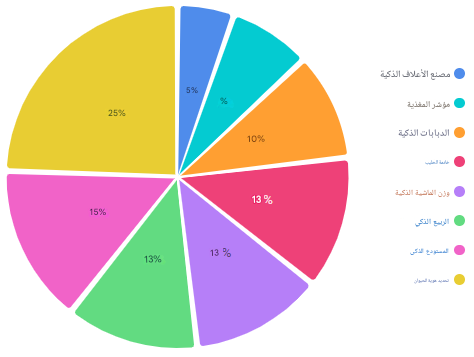 تربیه المواشی الذکیه فی إیران