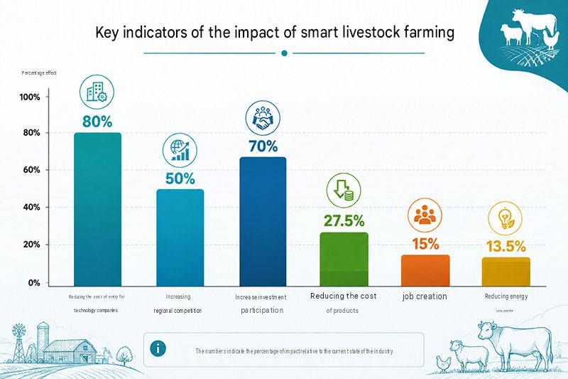 Smart Livestock Farming