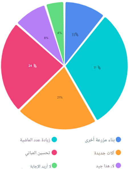 حلول ذکیه لتربیه الماشیه