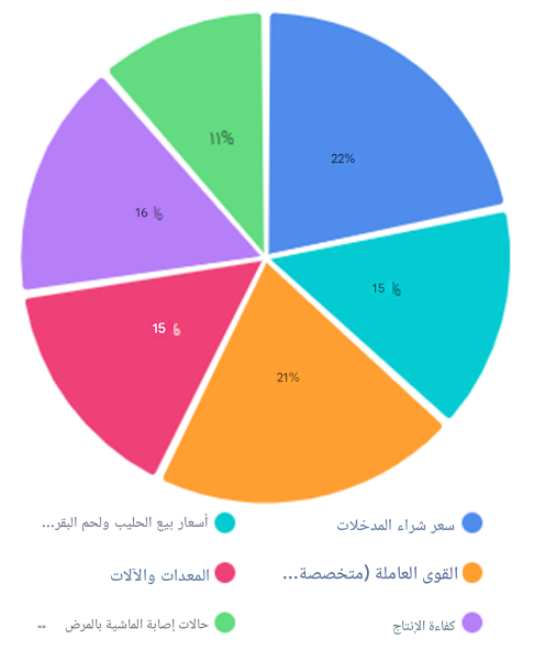 حلول ذکیه لتربیه الماشیه