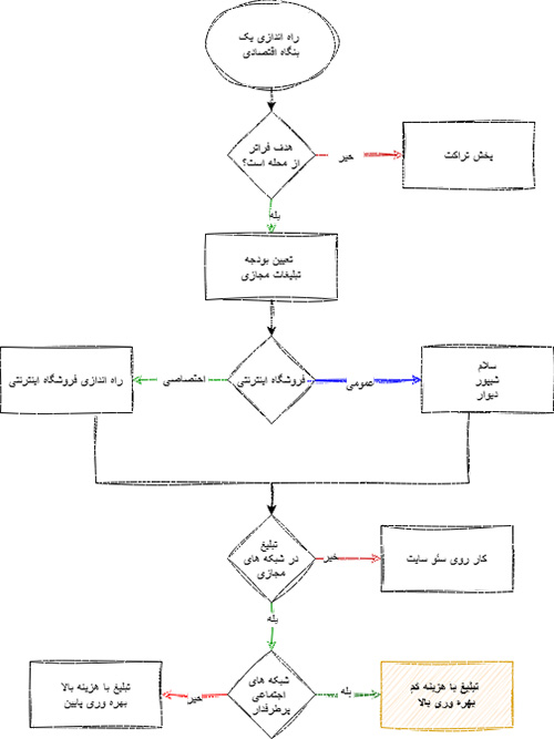 قطع اینترنت چه تاثیری روی اقتصاد داشت ؟
