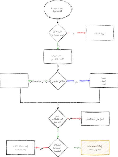 ما تأثير قطع الإنترنت على الاقتصاد