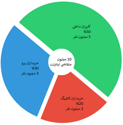 قطع اینترنت چه تاثیری روی اقتصاد داشت ؟