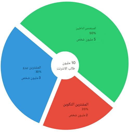 ما تأثير قطع الإنترنت على الاقتصاد