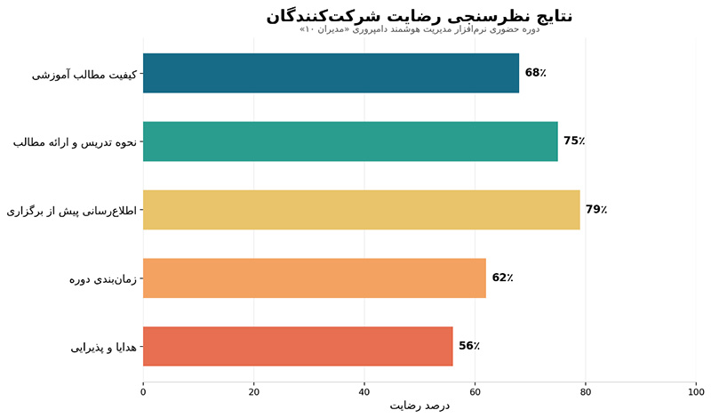 ,دوره آموزشی نرمافزار مدیران ۱۰
