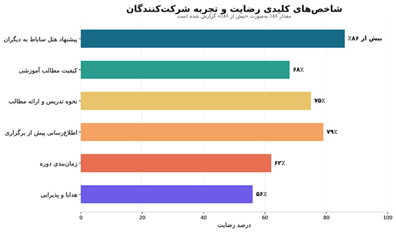 ,دوره آموزشی نرمافزار مدیران ۱۰